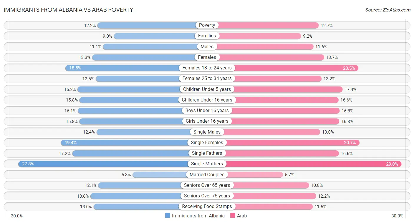 Immigrants from Albania vs Arab Poverty