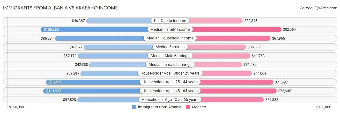 Immigrants from Albania vs Arapaho Income