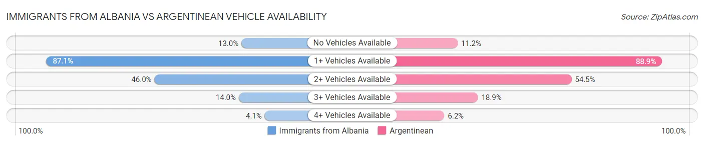 Immigrants from Albania vs Argentinean Vehicle Availability