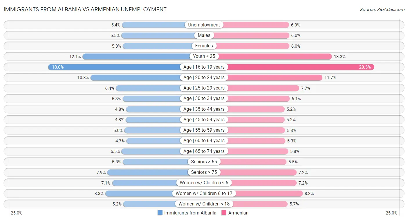 Immigrants from Albania vs Armenian Unemployment