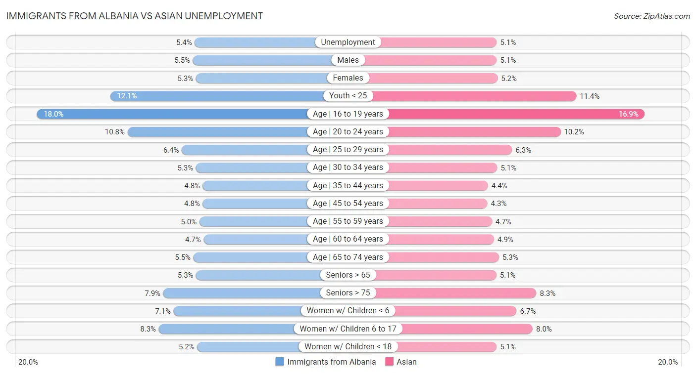 Immigrants from Albania vs Asian Unemployment