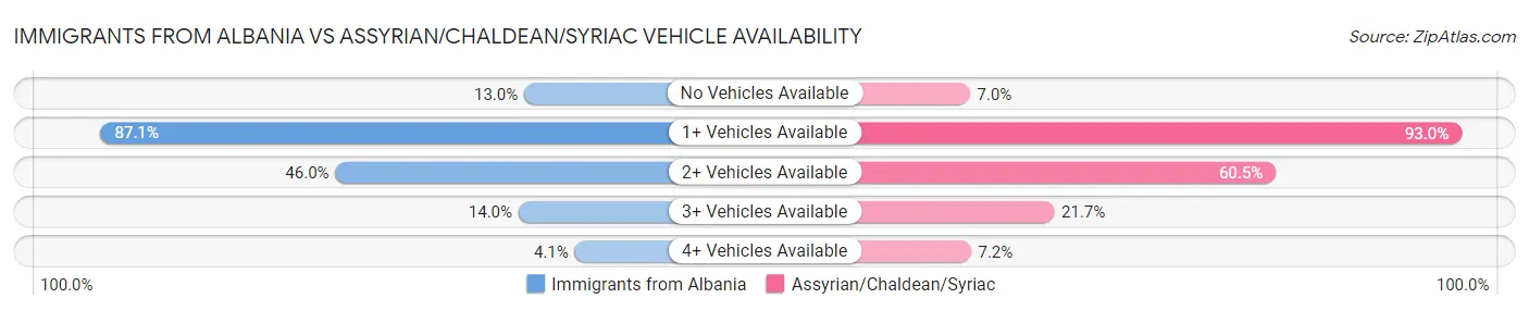 Immigrants from Albania vs Assyrian/Chaldean/Syriac Vehicle Availability