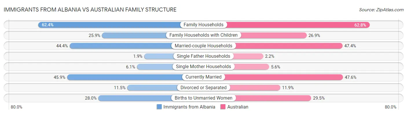 Immigrants from Albania vs Australian Family Structure