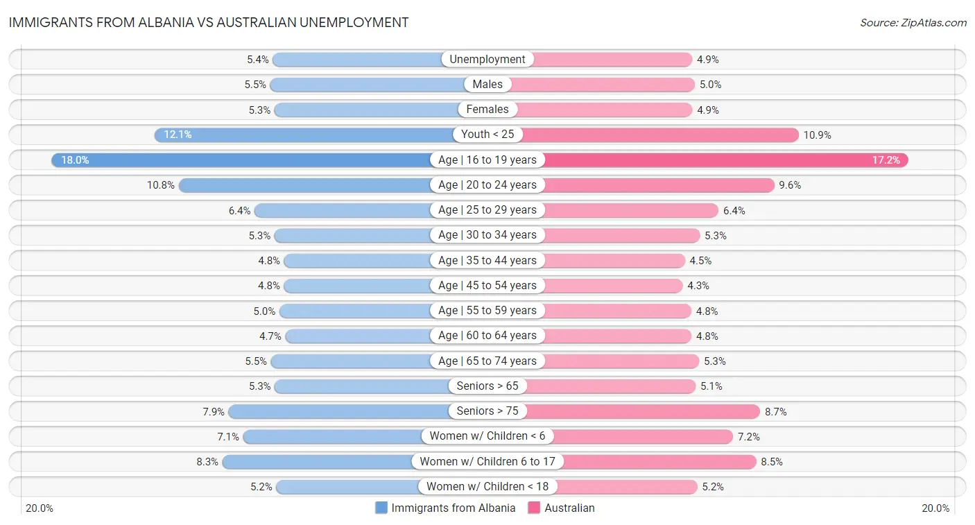 Immigrants from Albania vs Australian Unemployment