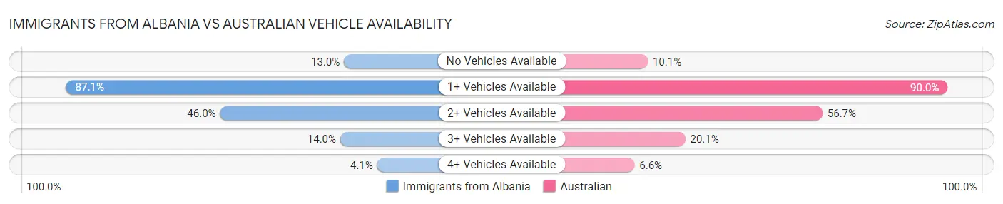 Immigrants from Albania vs Australian Vehicle Availability