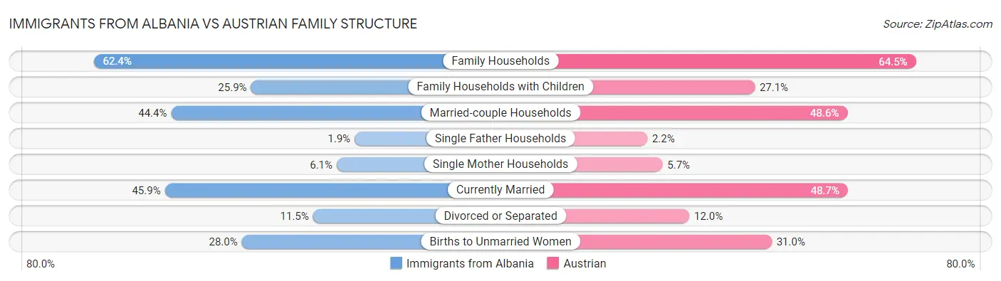 Immigrants from Albania vs Austrian Family Structure