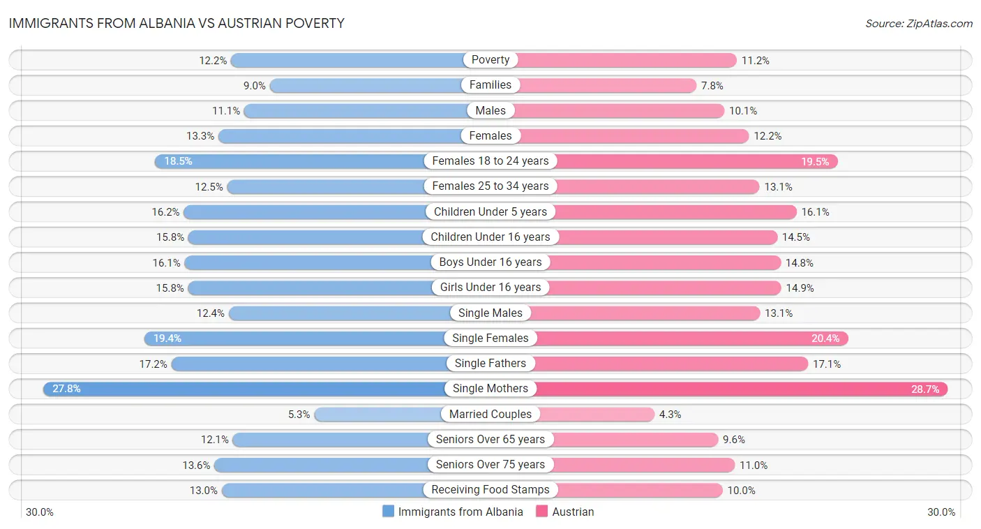 Immigrants from Albania vs Austrian Poverty