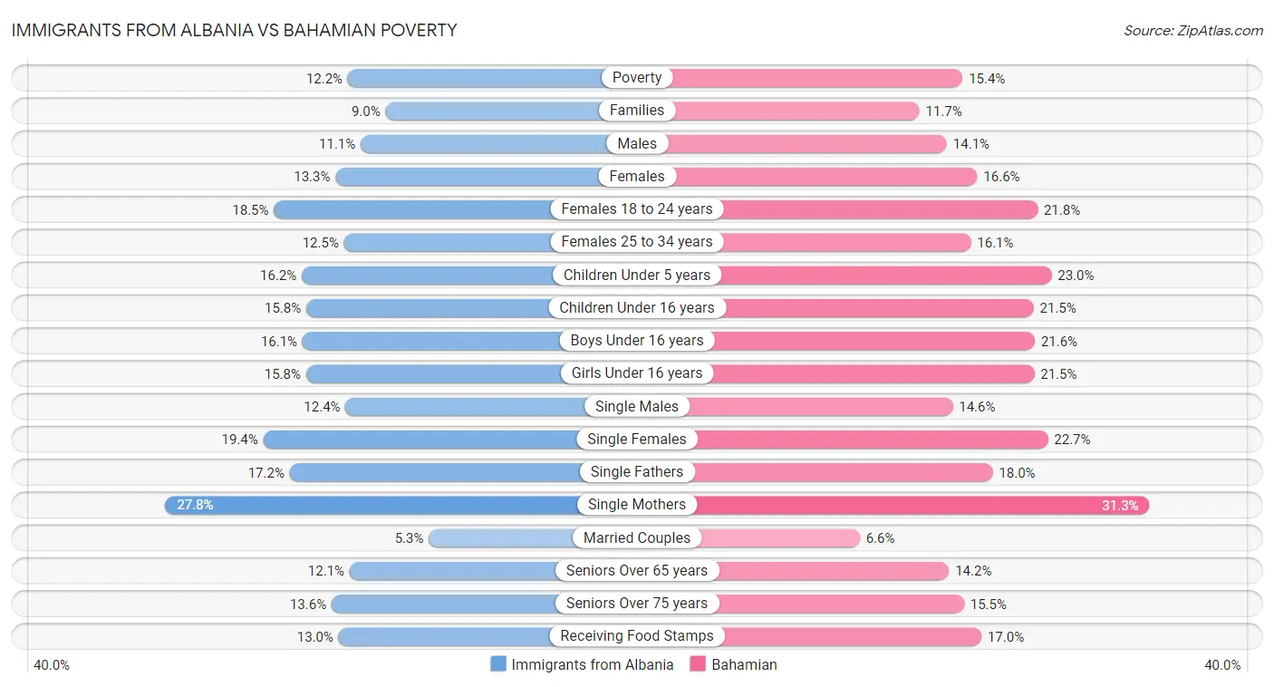 Immigrants from Albania vs Bahamian Poverty