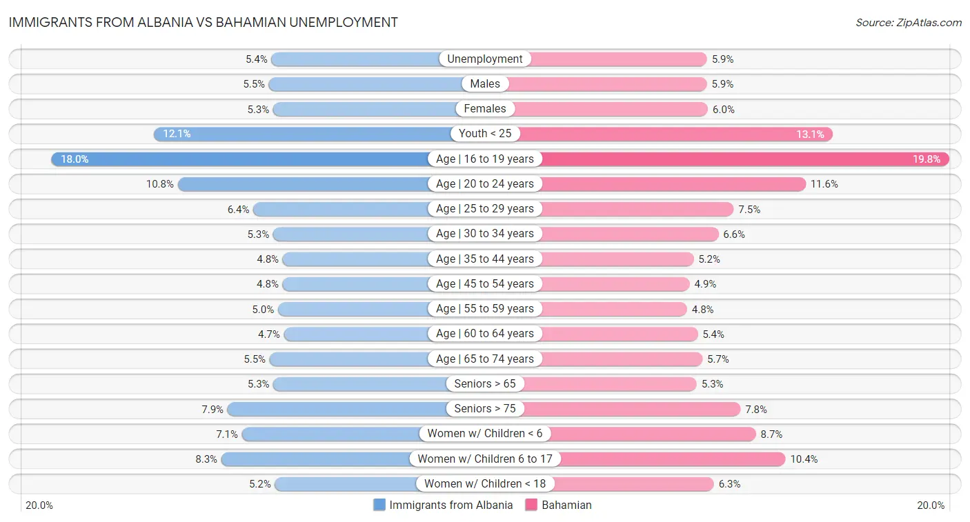 Immigrants from Albania vs Bahamian Unemployment