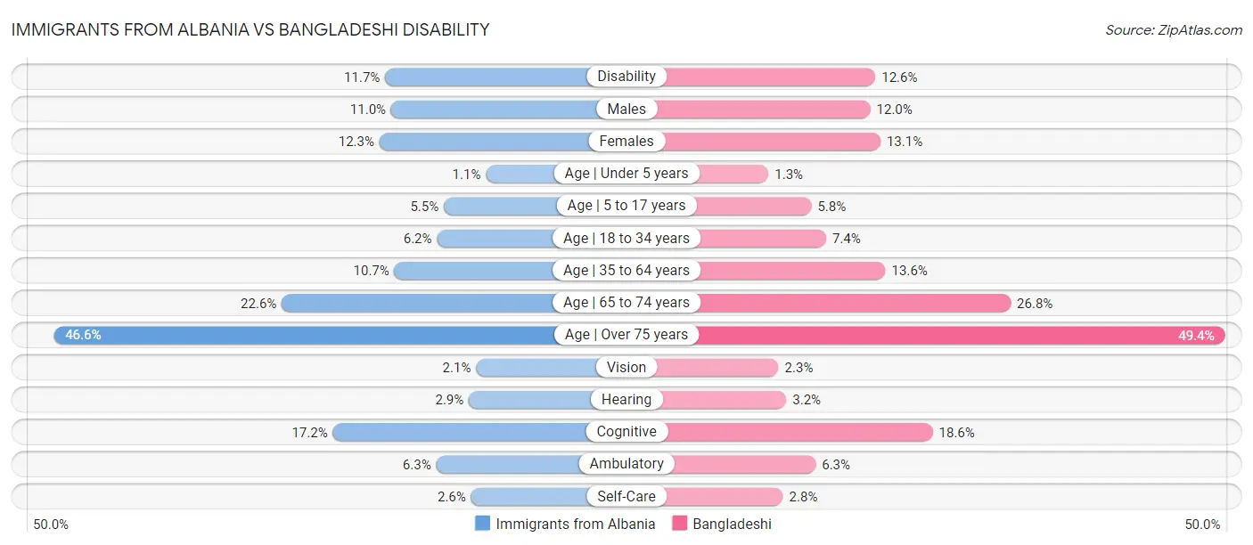 Immigrants from Albania vs Bangladeshi Disability