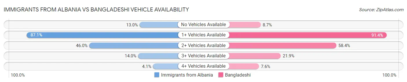 Immigrants from Albania vs Bangladeshi Vehicle Availability