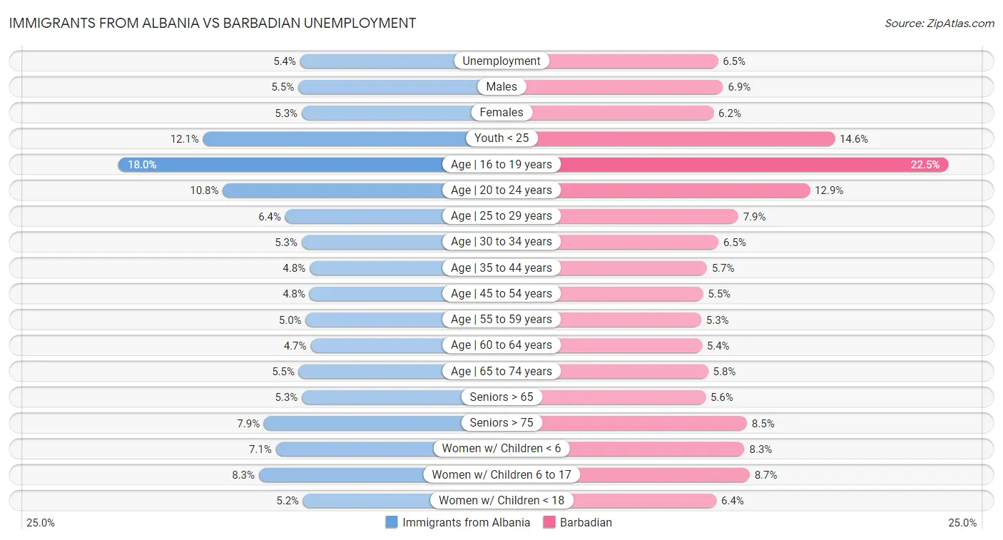 Immigrants from Albania vs Barbadian Unemployment