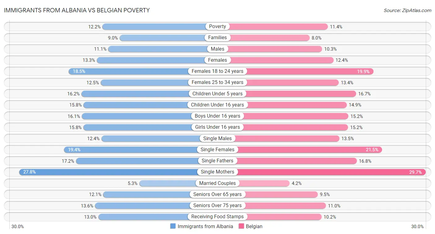 Immigrants from Albania vs Belgian Poverty