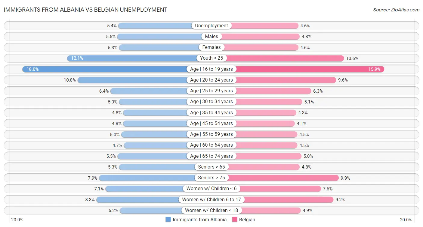Immigrants from Albania vs Belgian Unemployment