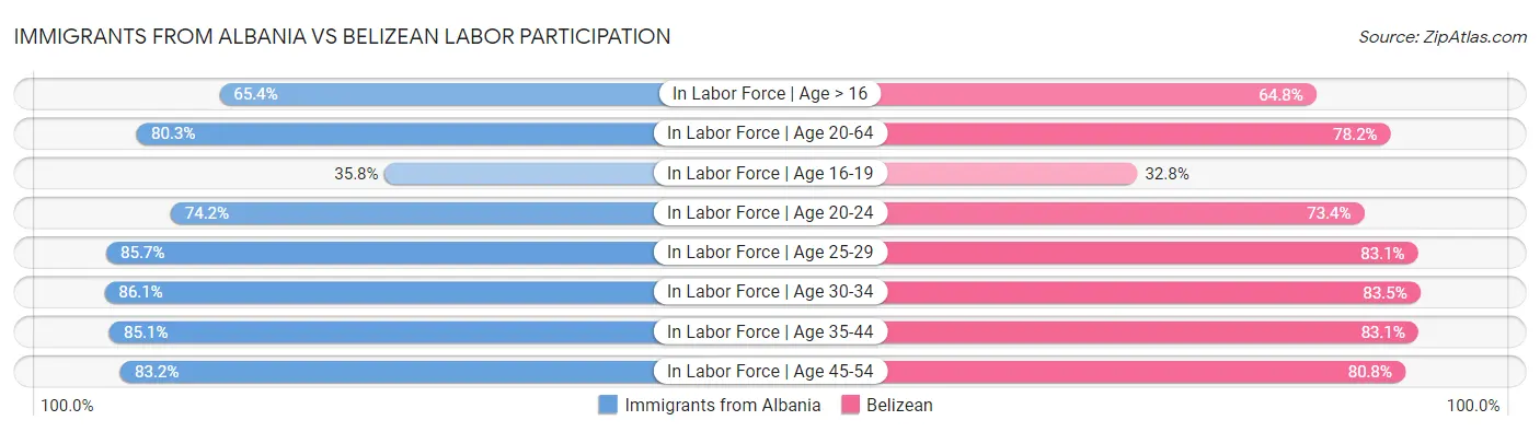 Immigrants from Albania vs Belizean Labor Participation