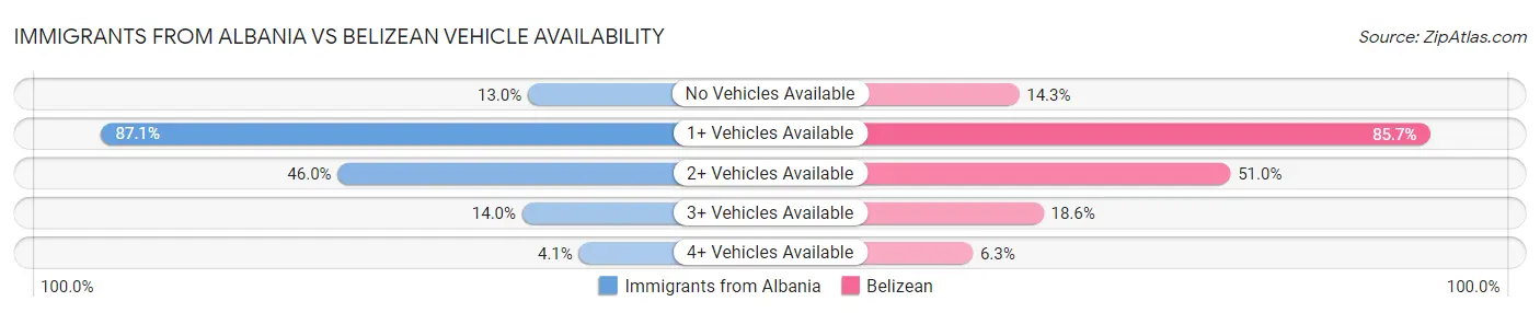Immigrants from Albania vs Belizean Vehicle Availability
