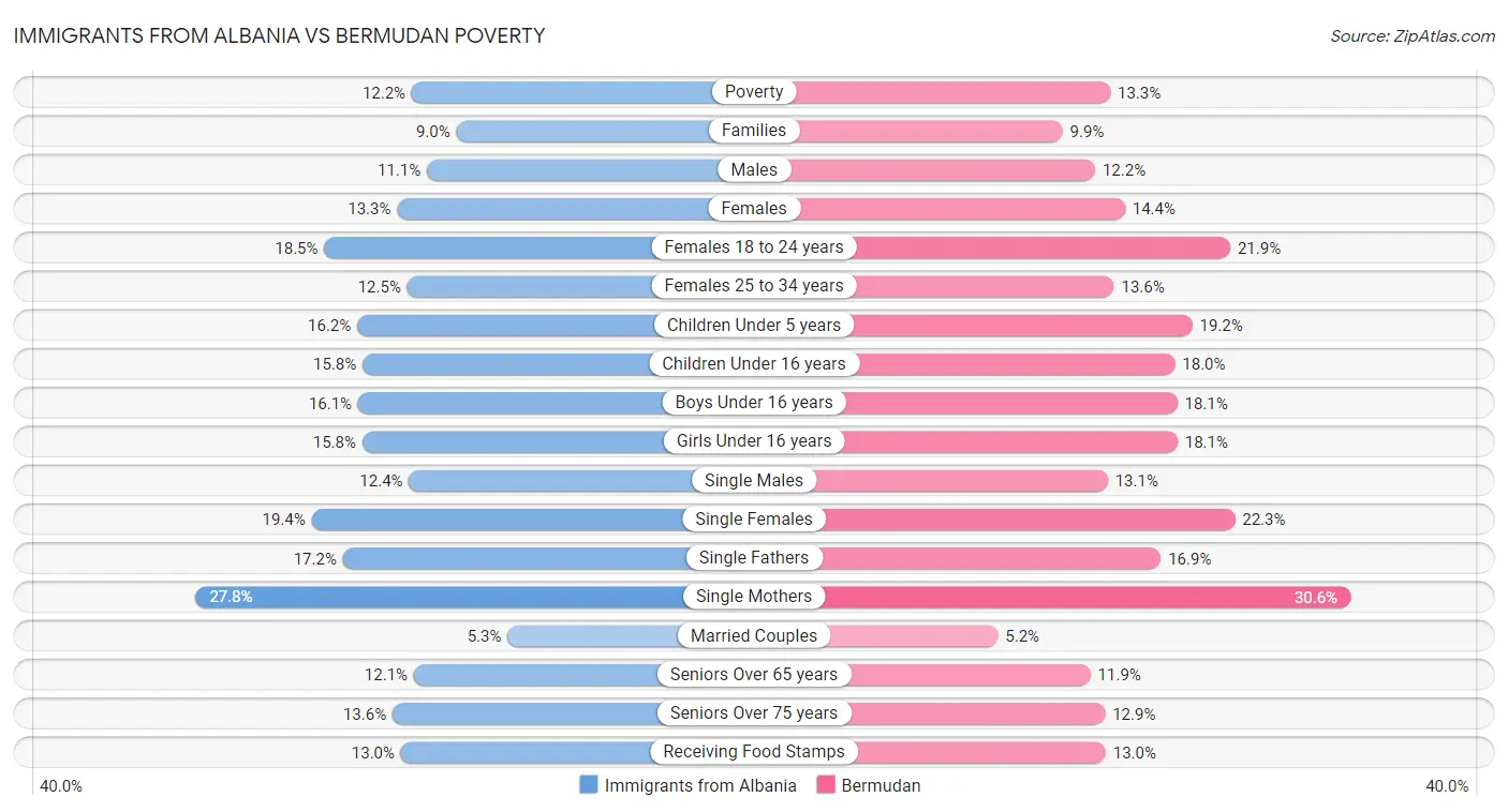 Immigrants from Albania vs Bermudan Poverty