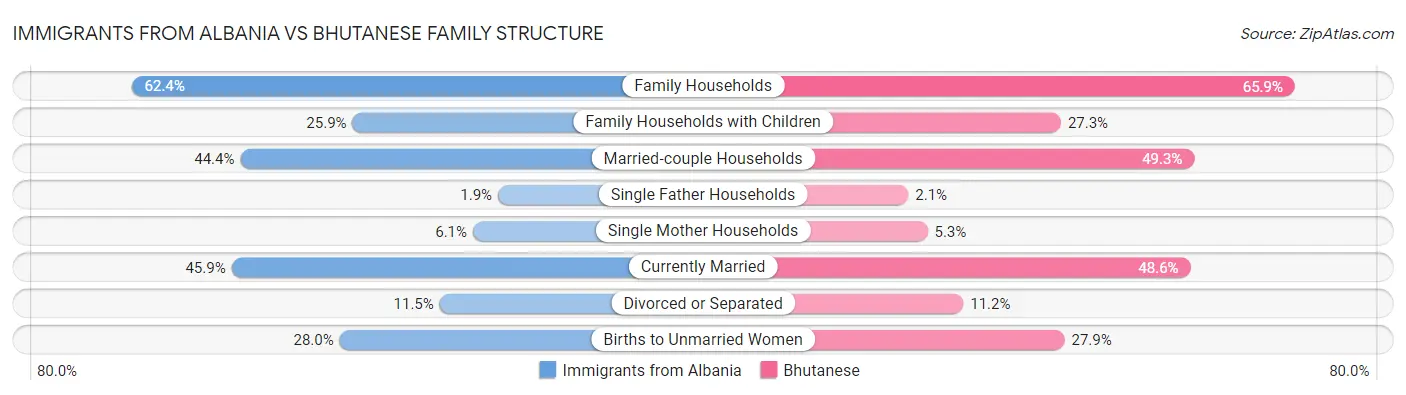 Immigrants from Albania vs Bhutanese Family Structure