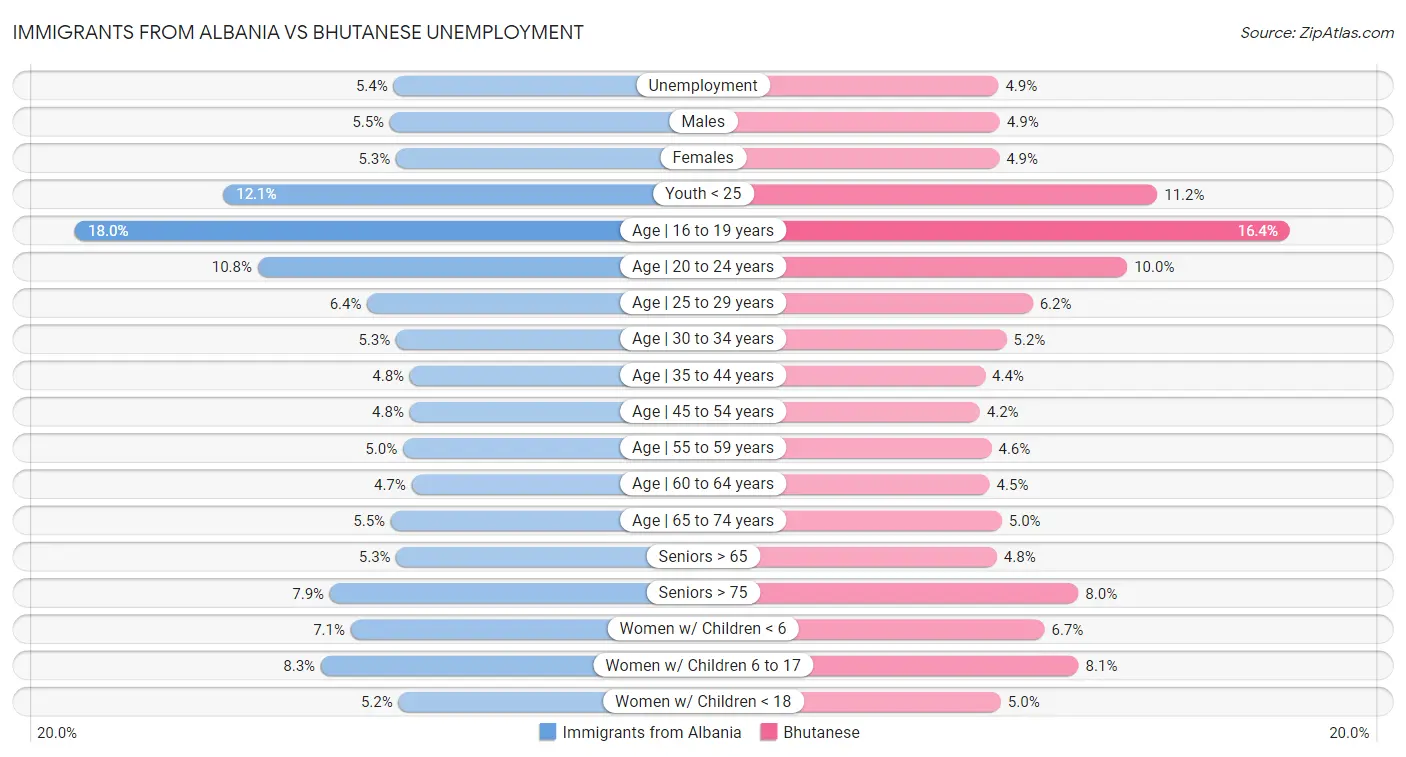 Immigrants from Albania vs Bhutanese Unemployment