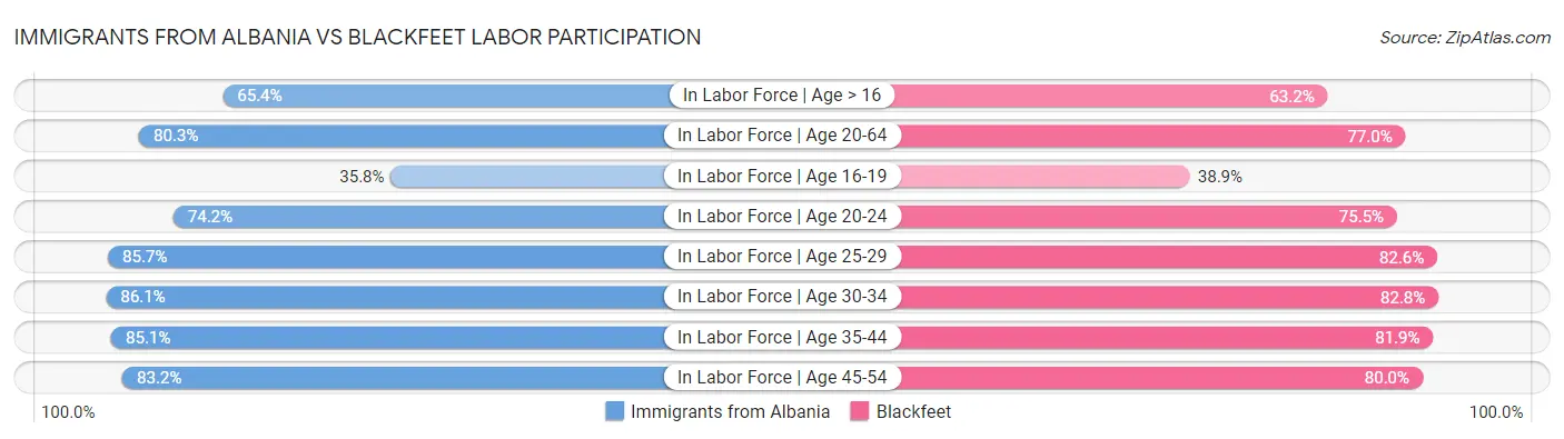 Immigrants from Albania vs Blackfeet Labor Participation