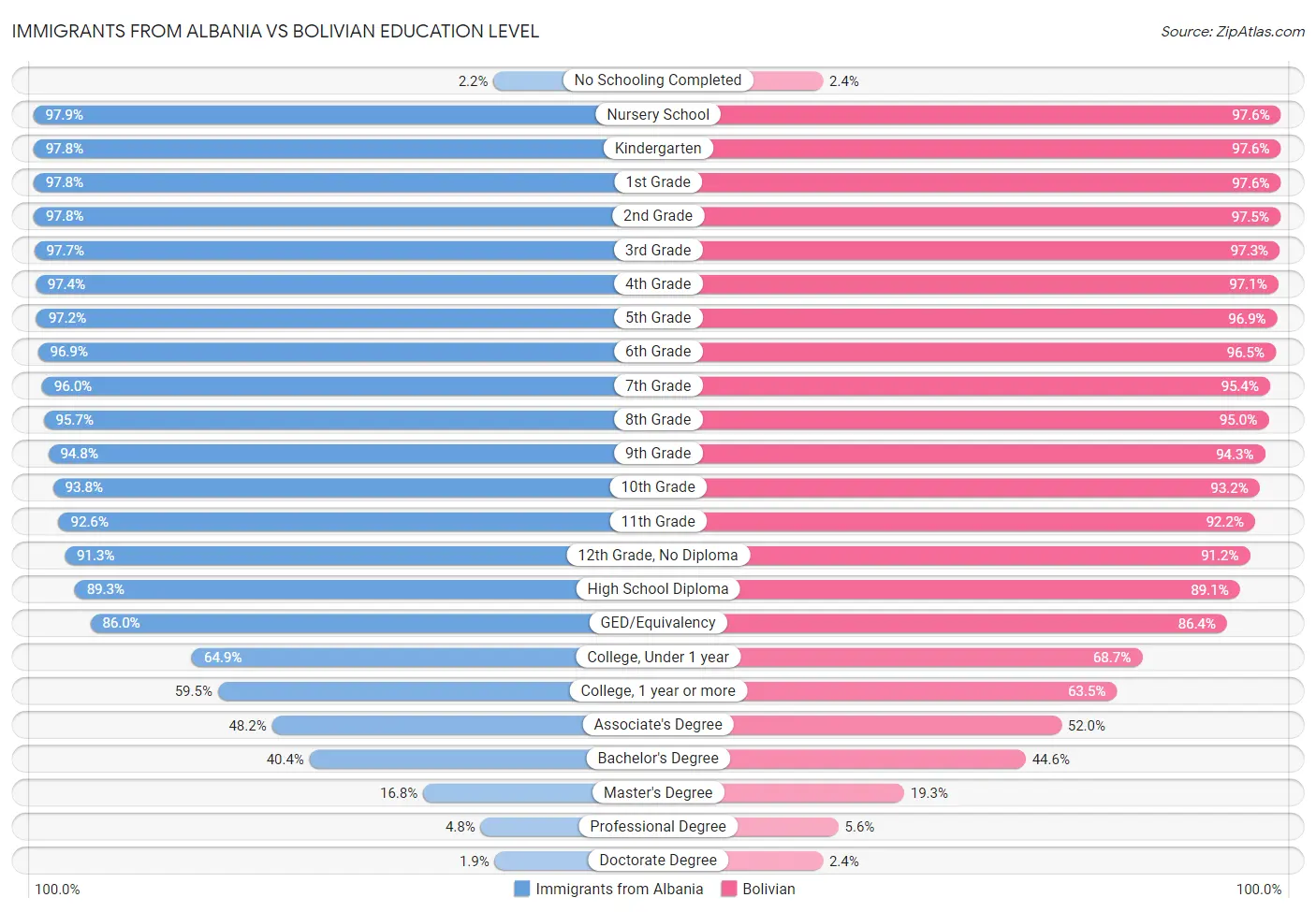 Immigrants from Albania vs Bolivian Education Level