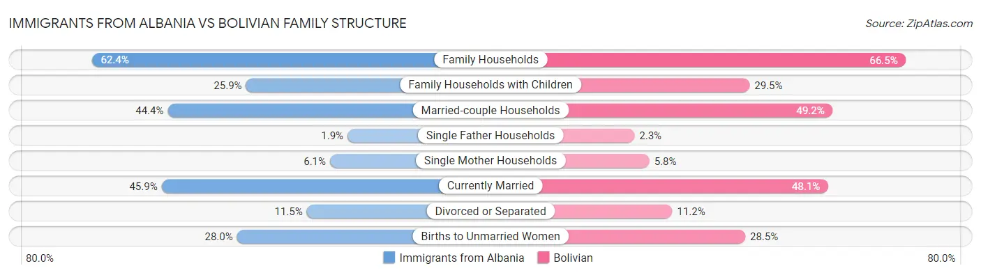 Immigrants from Albania vs Bolivian Family Structure
