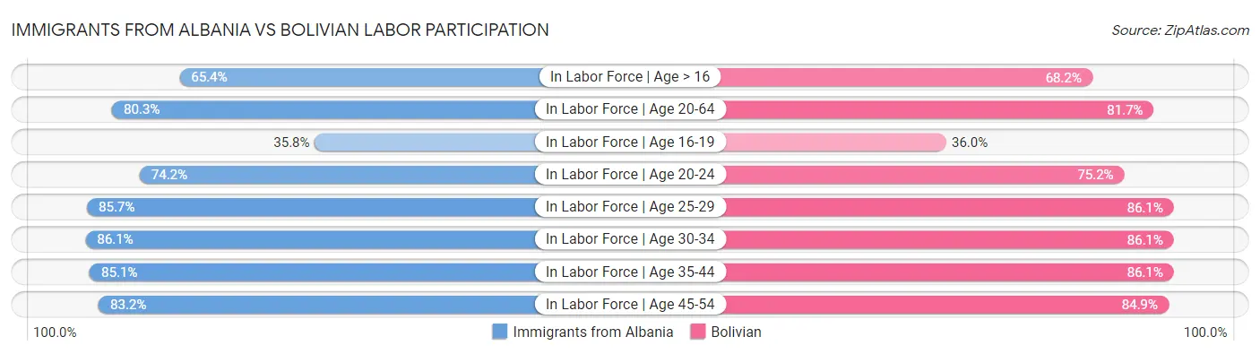 Immigrants from Albania vs Bolivian Labor Participation