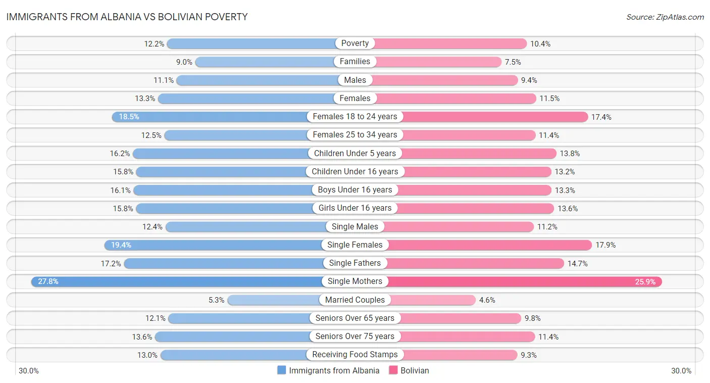 Immigrants from Albania vs Bolivian Poverty