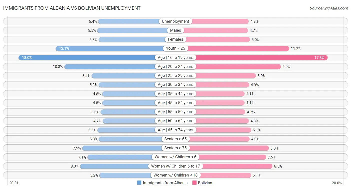 Immigrants from Albania vs Bolivian Unemployment
