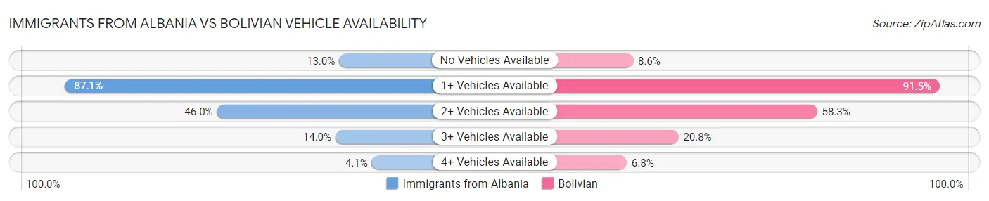 Immigrants from Albania vs Bolivian Vehicle Availability