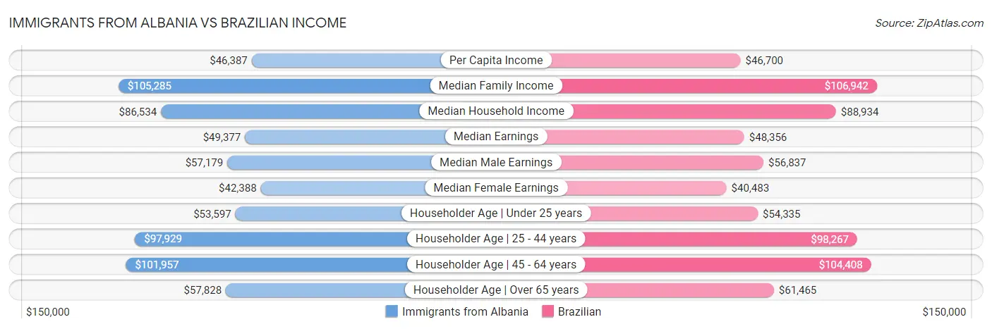 Immigrants from Albania vs Brazilian Income
