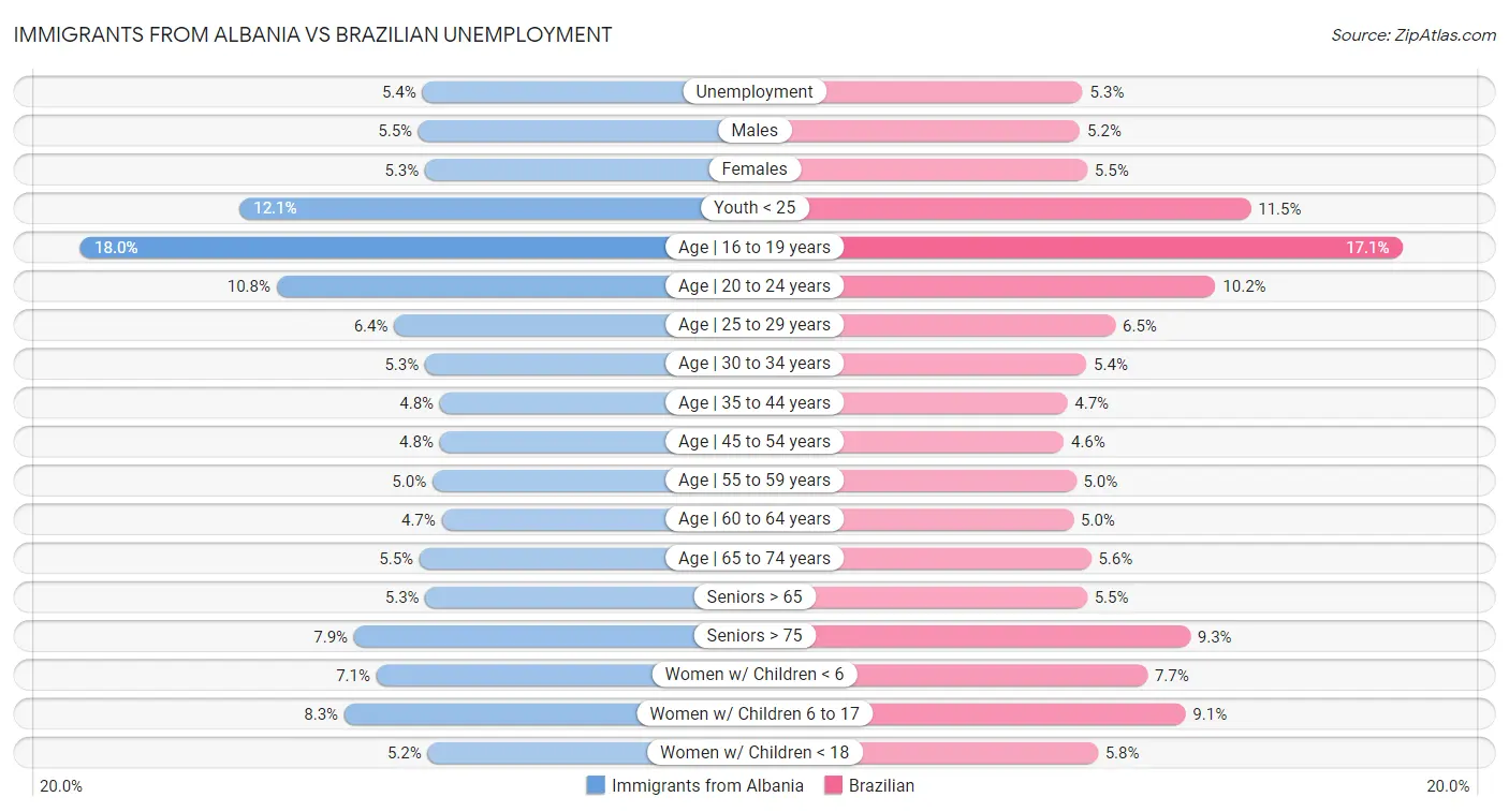 Immigrants from Albania vs Brazilian Unemployment