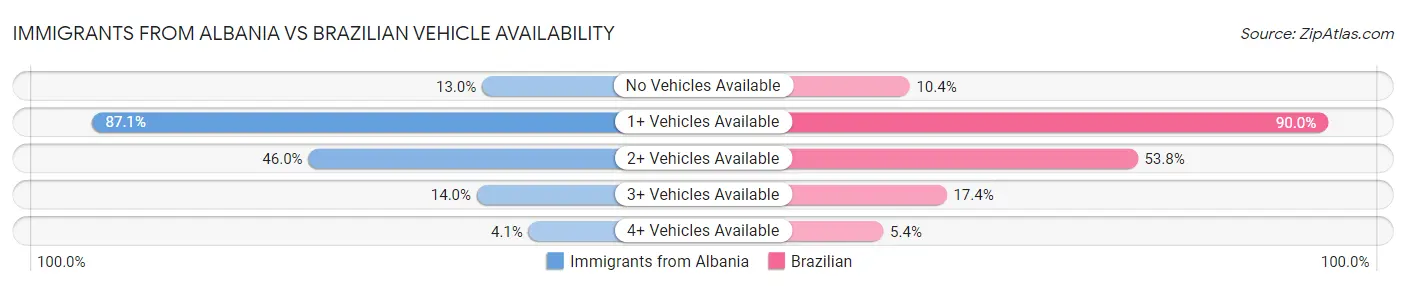 Immigrants from Albania vs Brazilian Vehicle Availability