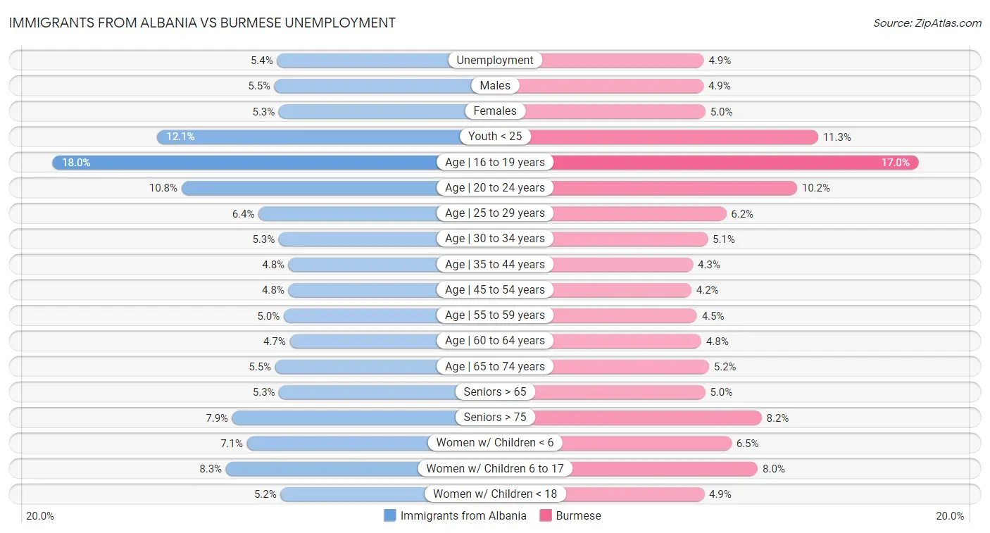 Immigrants from Albania vs Burmese Unemployment