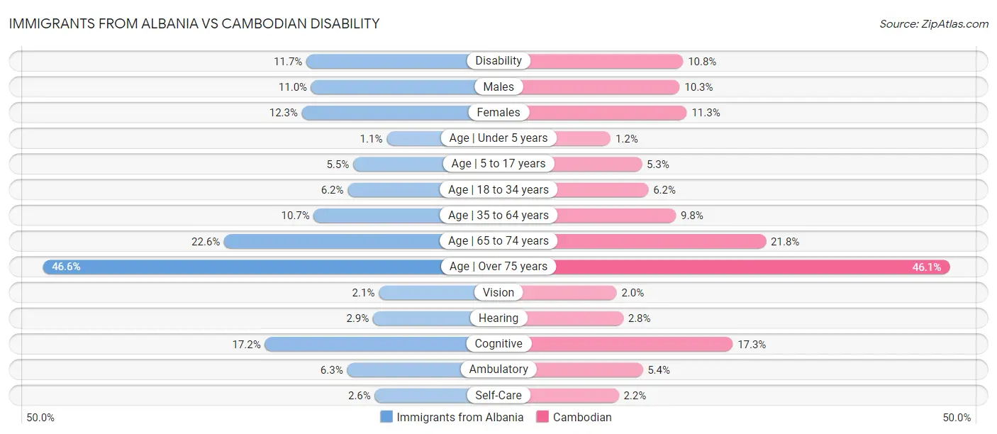 Immigrants from Albania vs Cambodian Disability