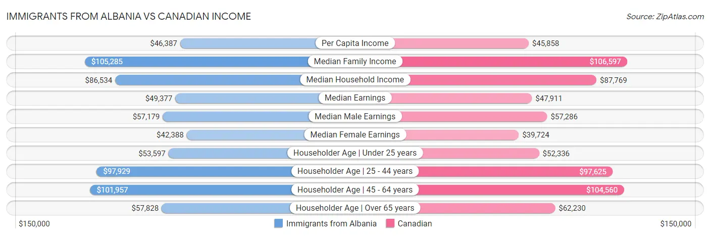 Immigrants from Albania vs Canadian Income