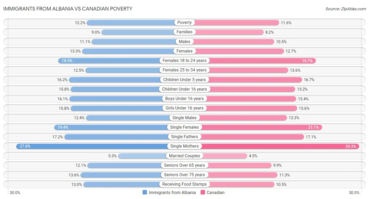 Immigrants from Albania vs Canadian Poverty