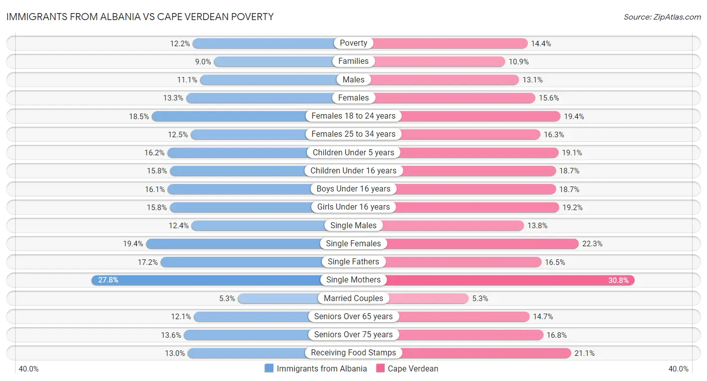 Immigrants from Albania vs Cape Verdean Poverty