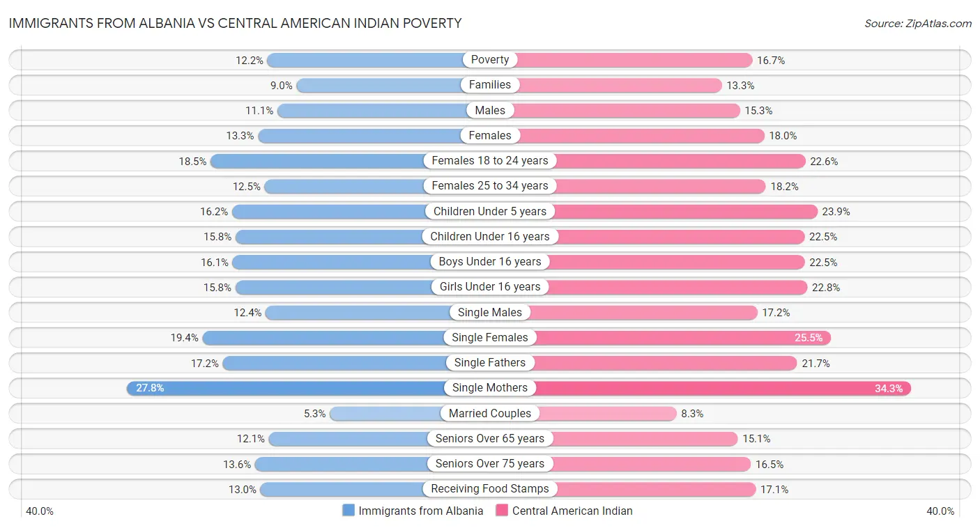 Immigrants from Albania vs Central American Indian Poverty