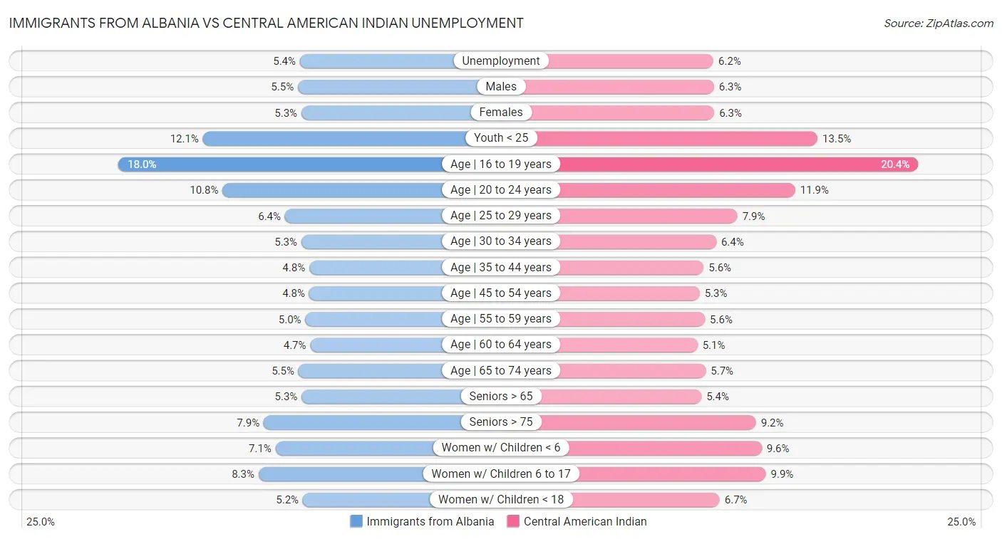 Immigrants from Albania vs Central American Indian Unemployment