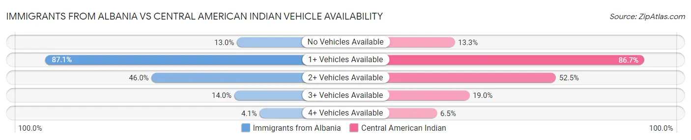 Immigrants from Albania vs Central American Indian Vehicle Availability