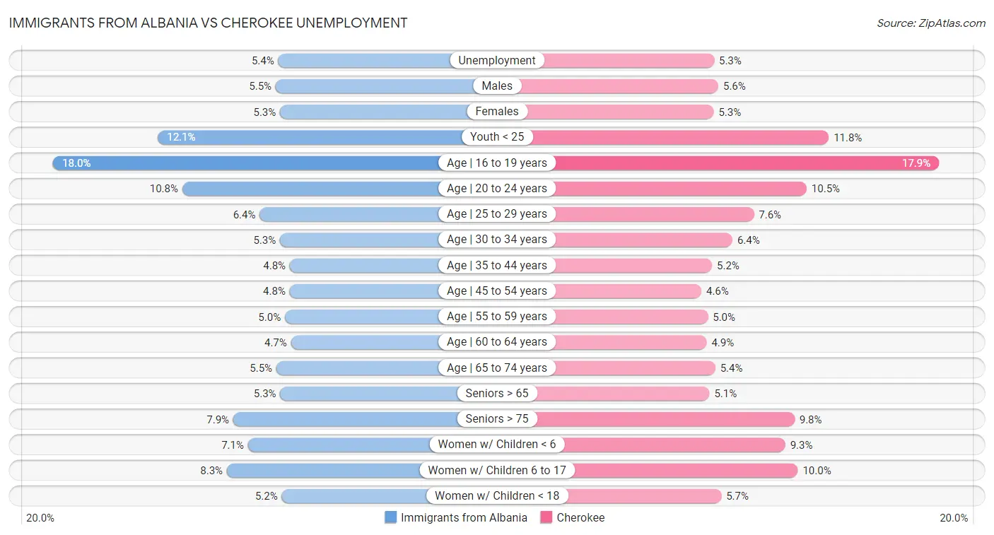 Immigrants from Albania vs Cherokee Unemployment