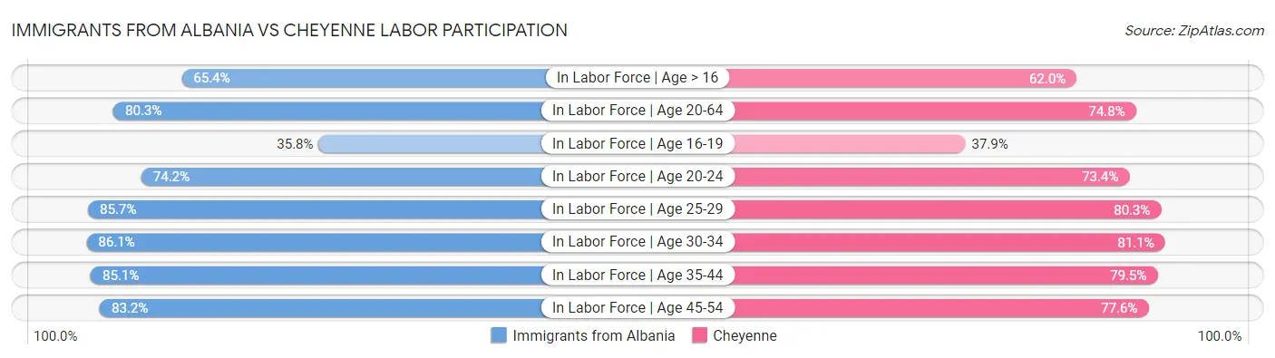 Immigrants from Albania vs Cheyenne Labor Participation