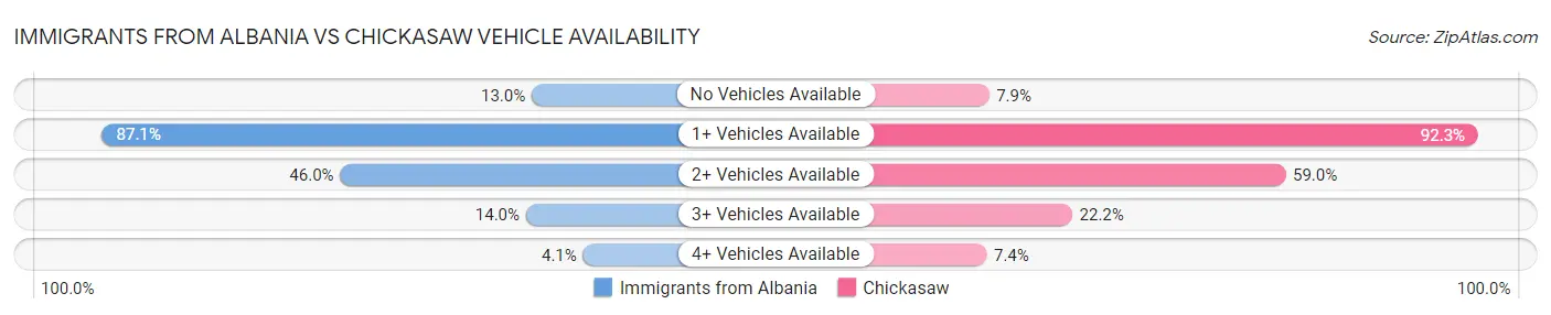 Immigrants from Albania vs Chickasaw Vehicle Availability