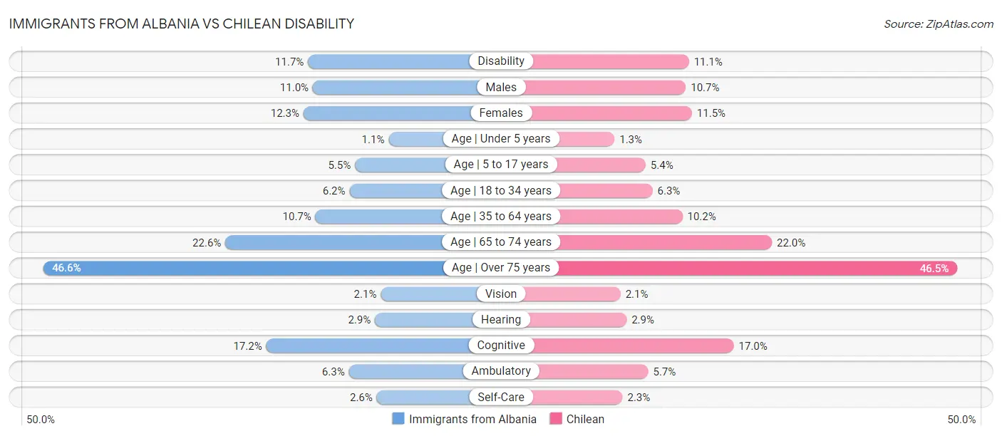 Immigrants from Albania vs Chilean Disability