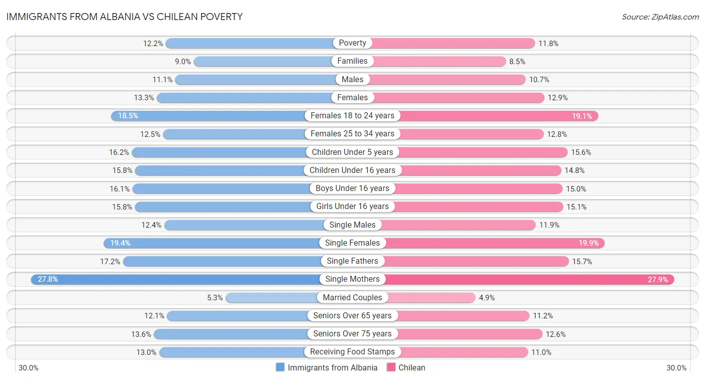 Immigrants from Albania vs Chilean Poverty
