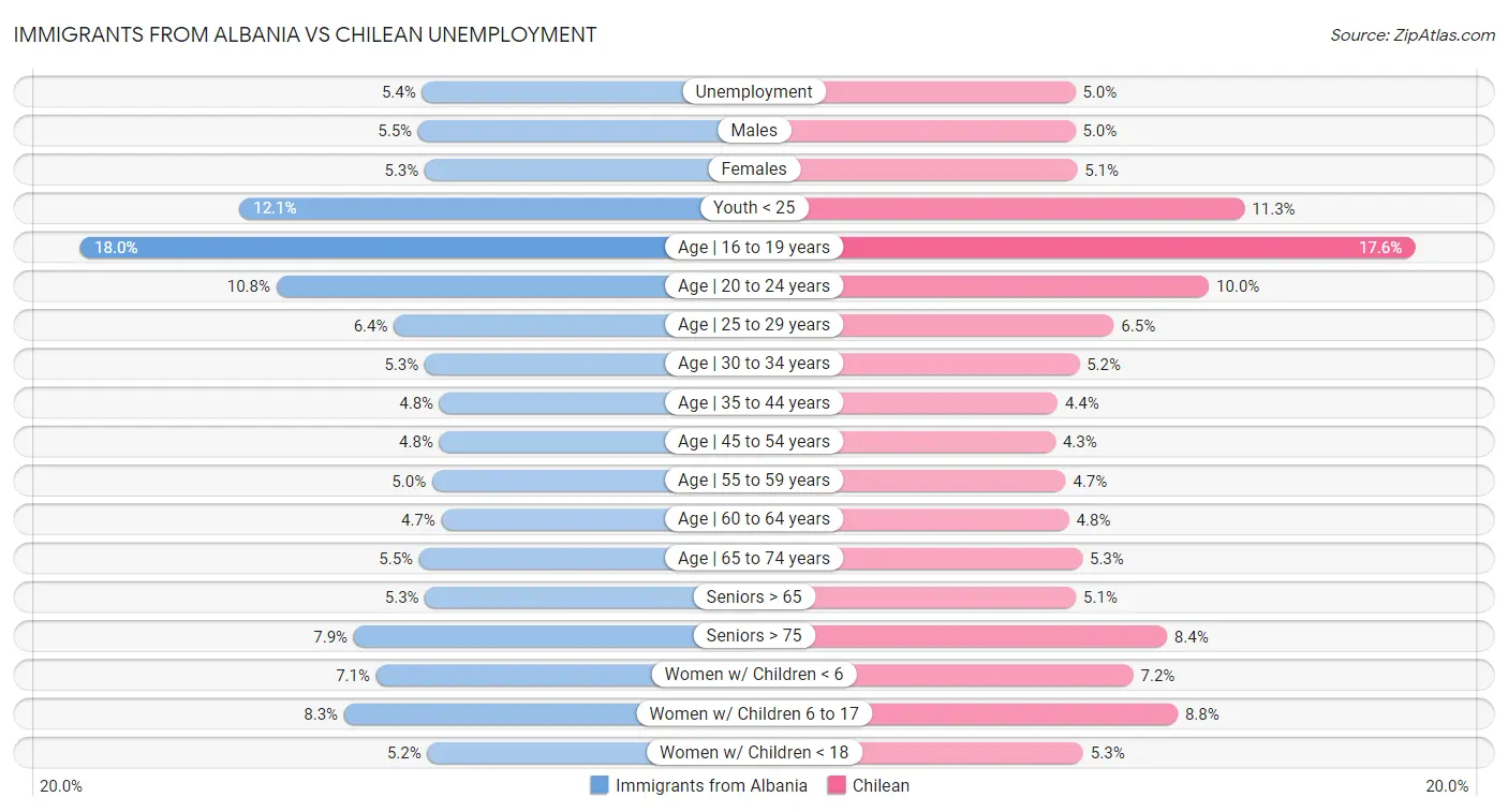 Immigrants from Albania vs Chilean Unemployment