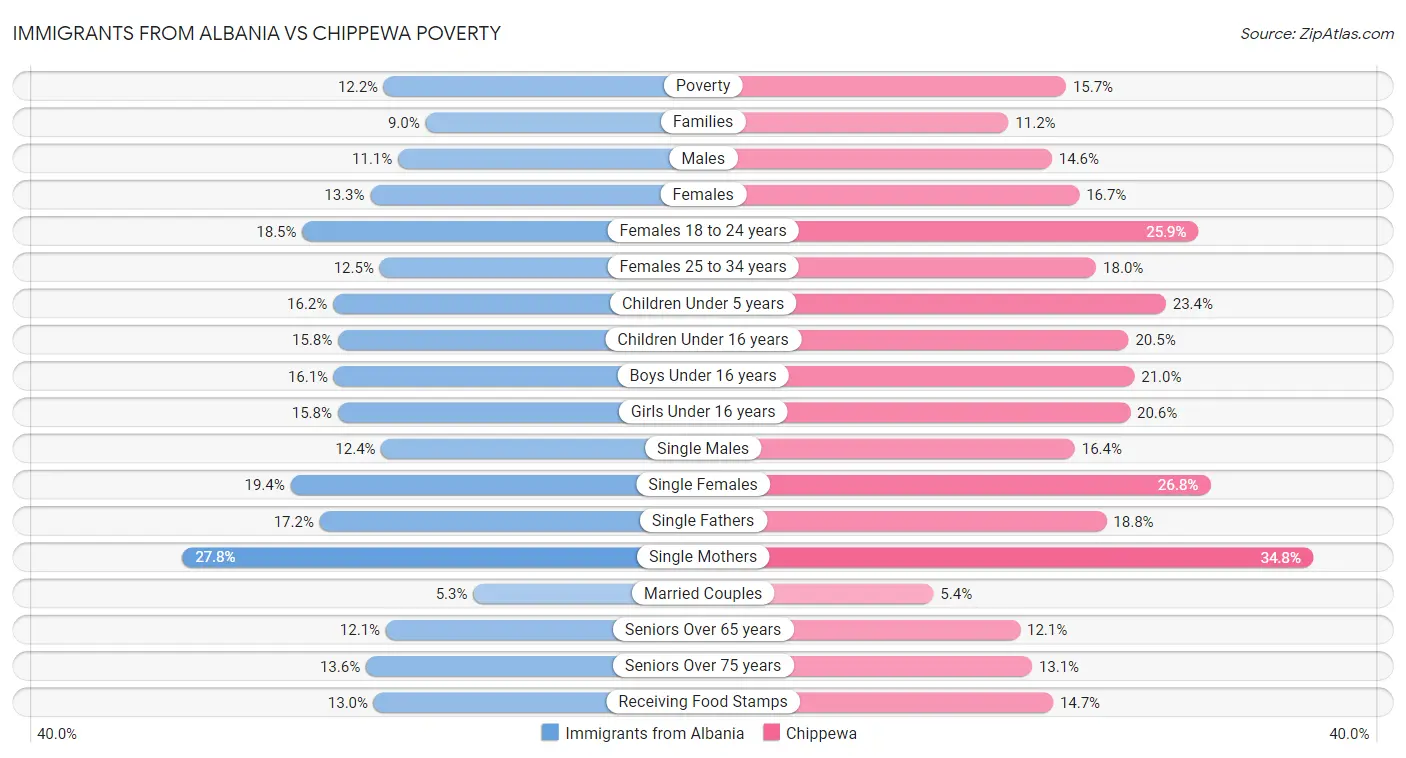 Immigrants from Albania vs Chippewa Poverty