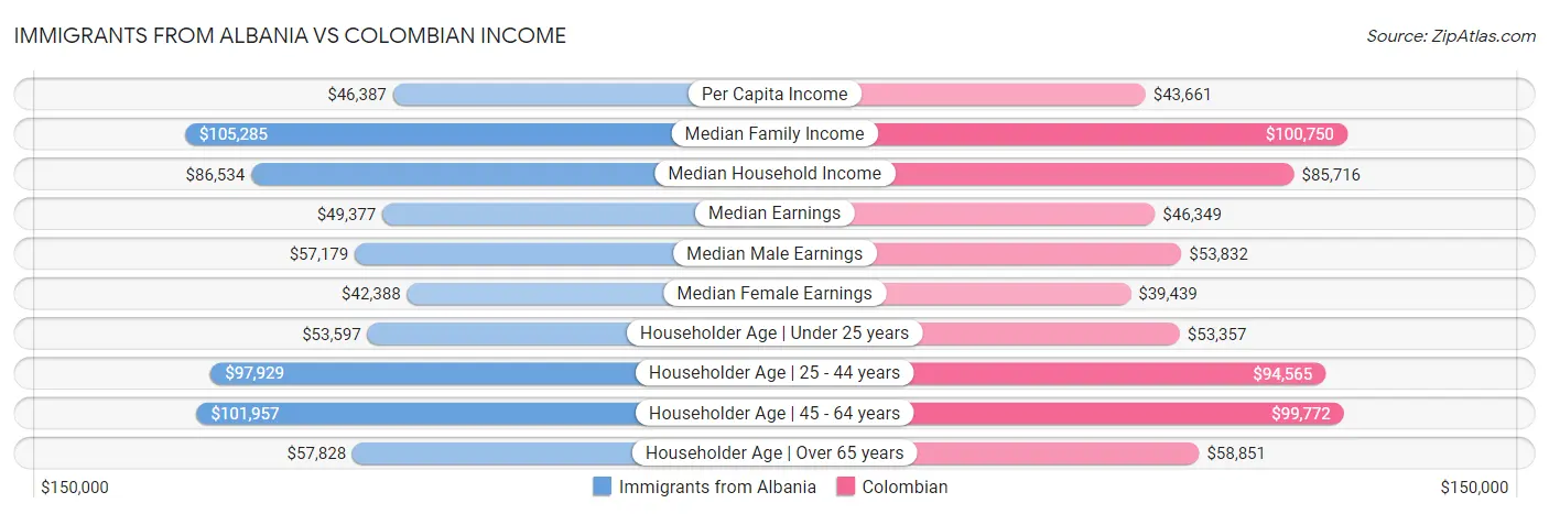 Immigrants from Albania vs Colombian Income