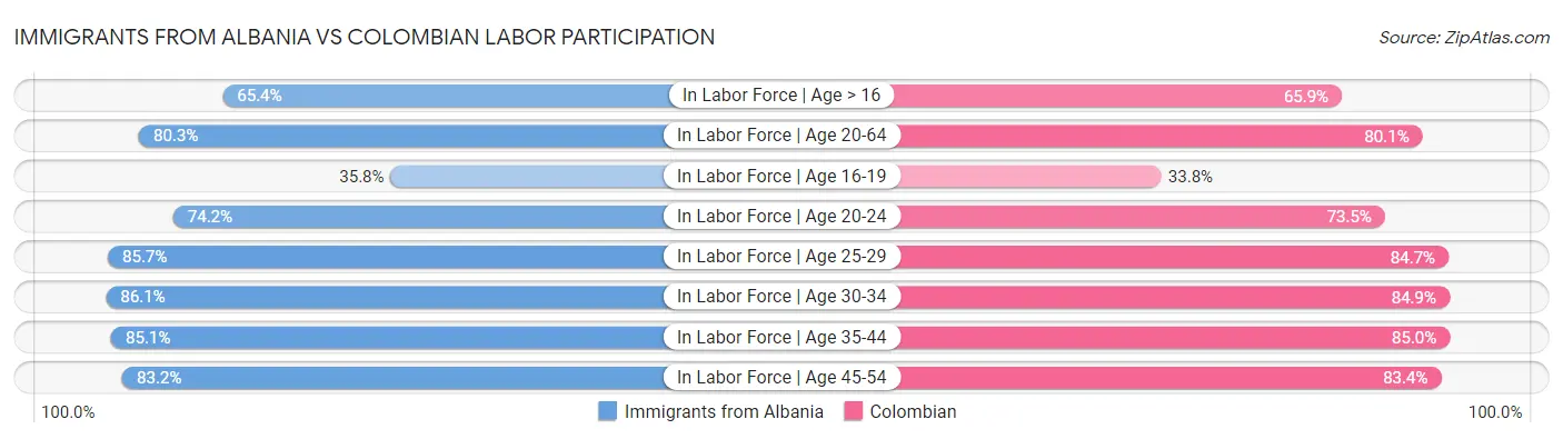 Immigrants from Albania vs Colombian Labor Participation